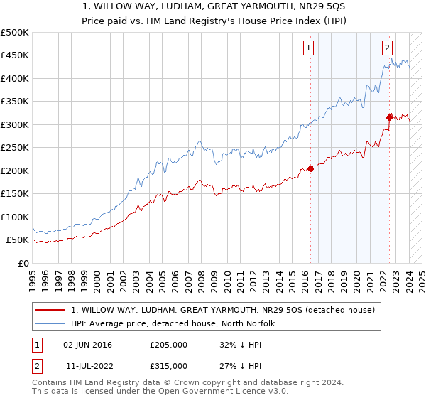 1, WILLOW WAY, LUDHAM, GREAT YARMOUTH, NR29 5QS: Price paid vs HM Land Registry's House Price Index