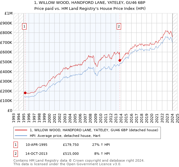 1, WILLOW WOOD, HANDFORD LANE, YATELEY, GU46 6BP: Price paid vs HM Land Registry's House Price Index