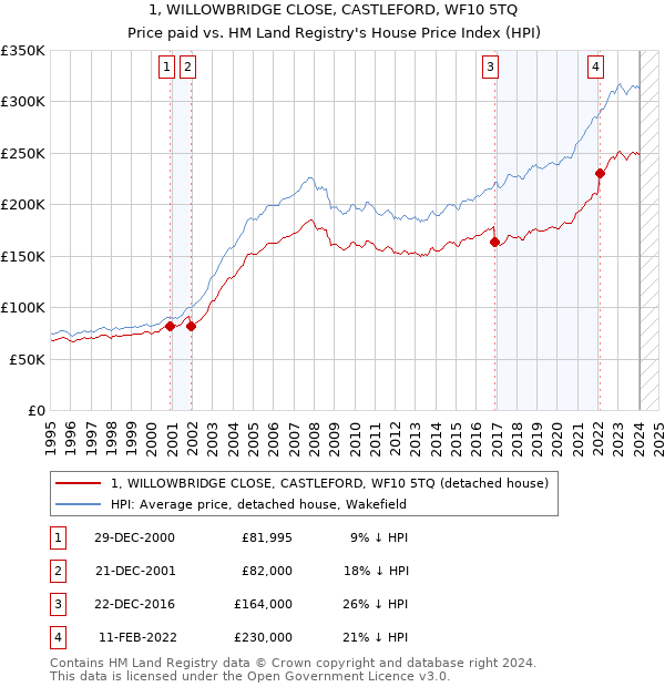 1, WILLOWBRIDGE CLOSE, CASTLEFORD, WF10 5TQ: Price paid vs HM Land Registry's House Price Index