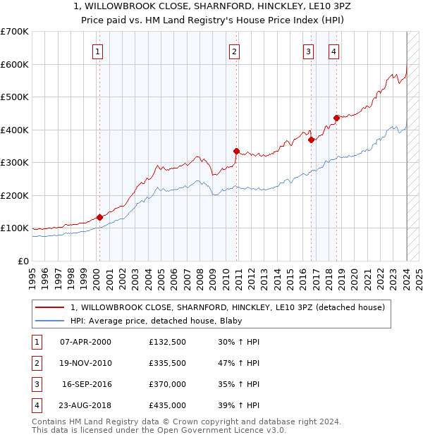 1, WILLOWBROOK CLOSE, SHARNFORD, HINCKLEY, LE10 3PZ: Price paid vs HM Land Registry's House Price Index