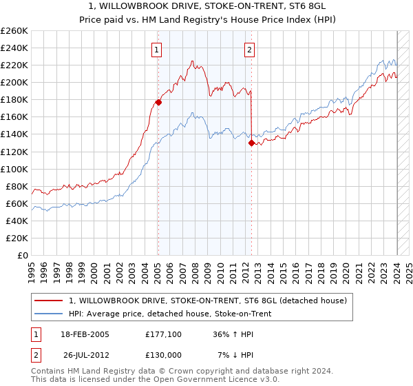 1, WILLOWBROOK DRIVE, STOKE-ON-TRENT, ST6 8GL: Price paid vs HM Land Registry's House Price Index
