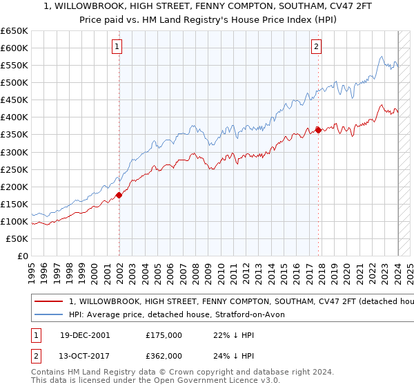 1, WILLOWBROOK, HIGH STREET, FENNY COMPTON, SOUTHAM, CV47 2FT: Price paid vs HM Land Registry's House Price Index