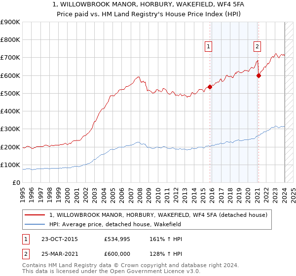 1, WILLOWBROOK MANOR, HORBURY, WAKEFIELD, WF4 5FA: Price paid vs HM Land Registry's House Price Index
