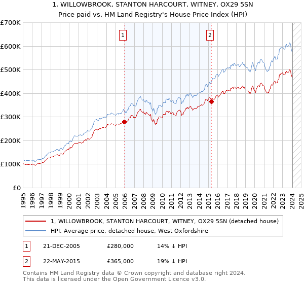 1, WILLOWBROOK, STANTON HARCOURT, WITNEY, OX29 5SN: Price paid vs HM Land Registry's House Price Index