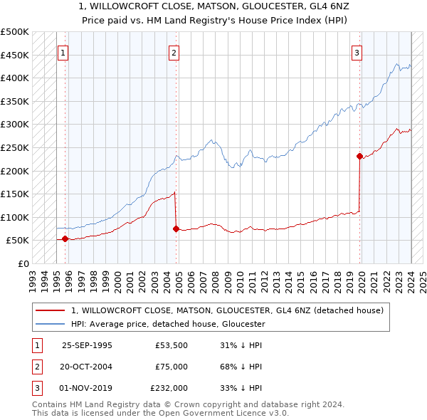 1, WILLOWCROFT CLOSE, MATSON, GLOUCESTER, GL4 6NZ: Price paid vs HM Land Registry's House Price Index
