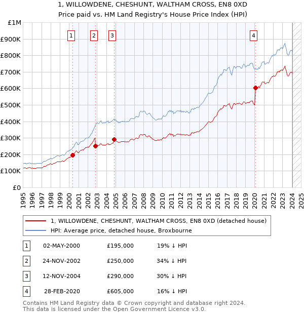 1, WILLOWDENE, CHESHUNT, WALTHAM CROSS, EN8 0XD: Price paid vs HM Land Registry's House Price Index