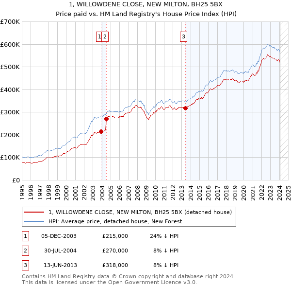 1, WILLOWDENE CLOSE, NEW MILTON, BH25 5BX: Price paid vs HM Land Registry's House Price Index