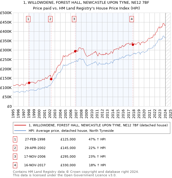 1, WILLOWDENE, FOREST HALL, NEWCASTLE UPON TYNE, NE12 7BF: Price paid vs HM Land Registry's House Price Index