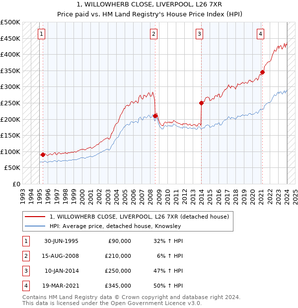1, WILLOWHERB CLOSE, LIVERPOOL, L26 7XR: Price paid vs HM Land Registry's House Price Index