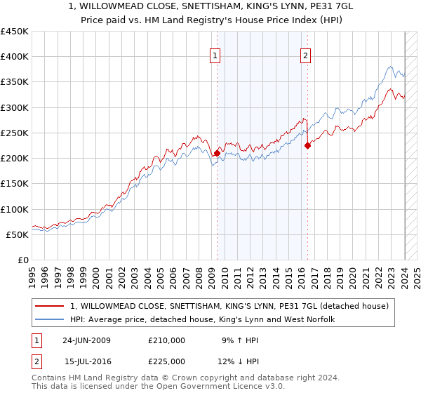 1, WILLOWMEAD CLOSE, SNETTISHAM, KING'S LYNN, PE31 7GL: Price paid vs HM Land Registry's House Price Index