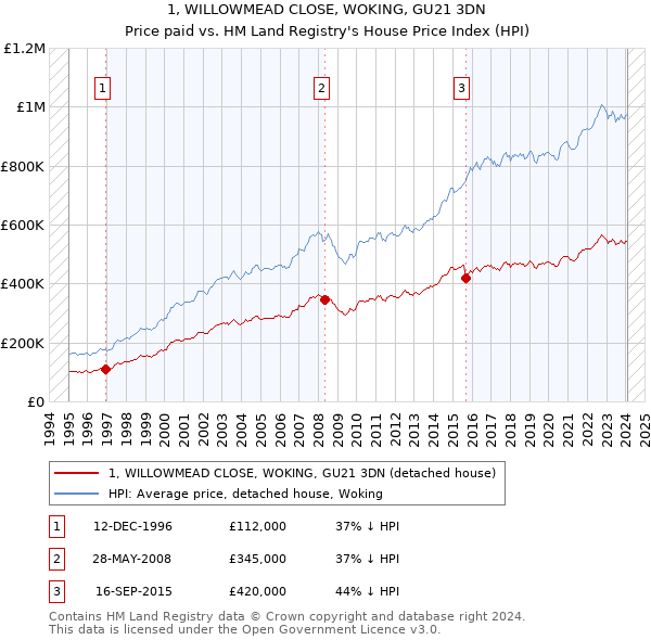 1, WILLOWMEAD CLOSE, WOKING, GU21 3DN: Price paid vs HM Land Registry's House Price Index