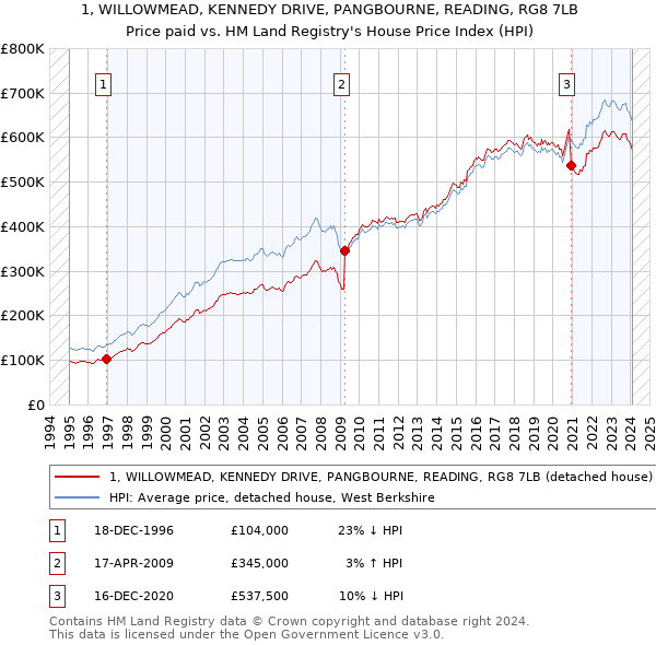 1, WILLOWMEAD, KENNEDY DRIVE, PANGBOURNE, READING, RG8 7LB: Price paid vs HM Land Registry's House Price Index
