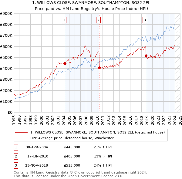 1, WILLOWS CLOSE, SWANMORE, SOUTHAMPTON, SO32 2EL: Price paid vs HM Land Registry's House Price Index