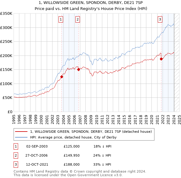 1, WILLOWSIDE GREEN, SPONDON, DERBY, DE21 7SP: Price paid vs HM Land Registry's House Price Index