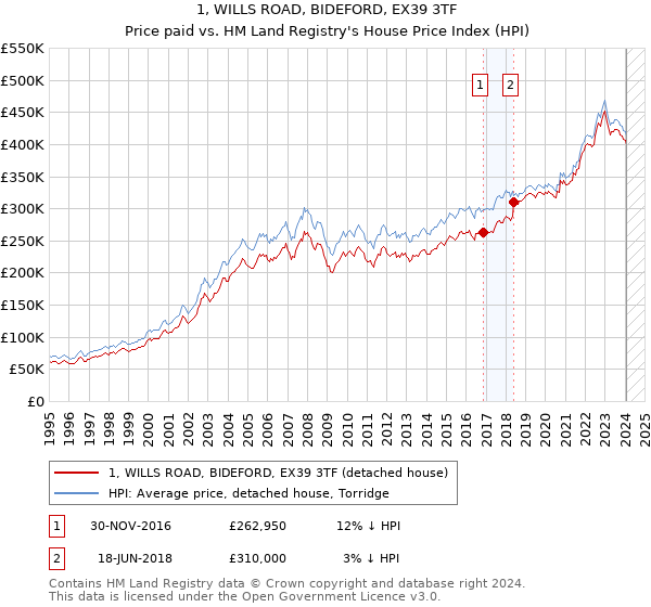 1, WILLS ROAD, BIDEFORD, EX39 3TF: Price paid vs HM Land Registry's House Price Index