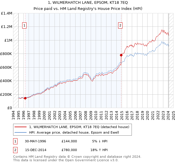 1, WILMERHATCH LANE, EPSOM, KT18 7EQ: Price paid vs HM Land Registry's House Price Index