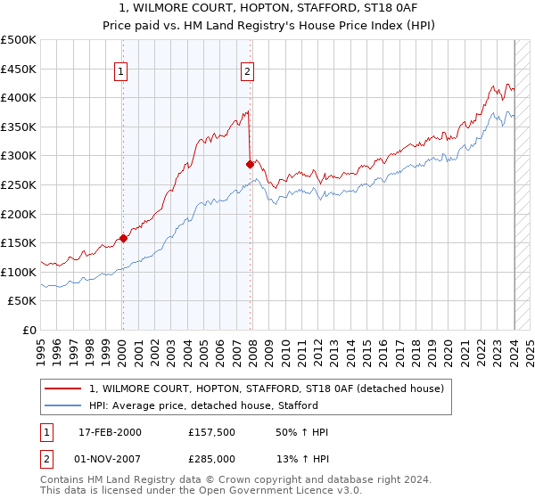 1, WILMORE COURT, HOPTON, STAFFORD, ST18 0AF: Price paid vs HM Land Registry's House Price Index