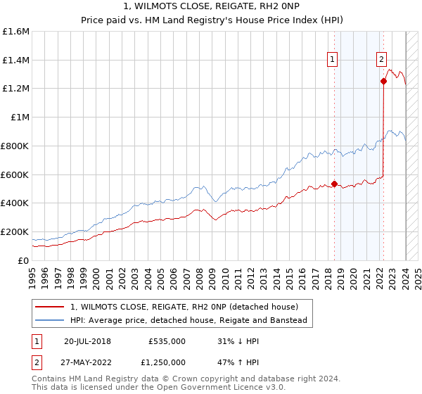 1, WILMOTS CLOSE, REIGATE, RH2 0NP: Price paid vs HM Land Registry's House Price Index