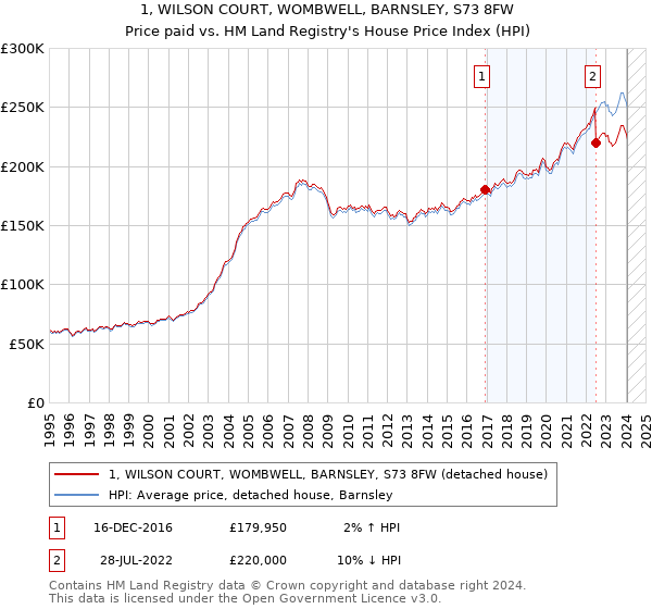 1, WILSON COURT, WOMBWELL, BARNSLEY, S73 8FW: Price paid vs HM Land Registry's House Price Index