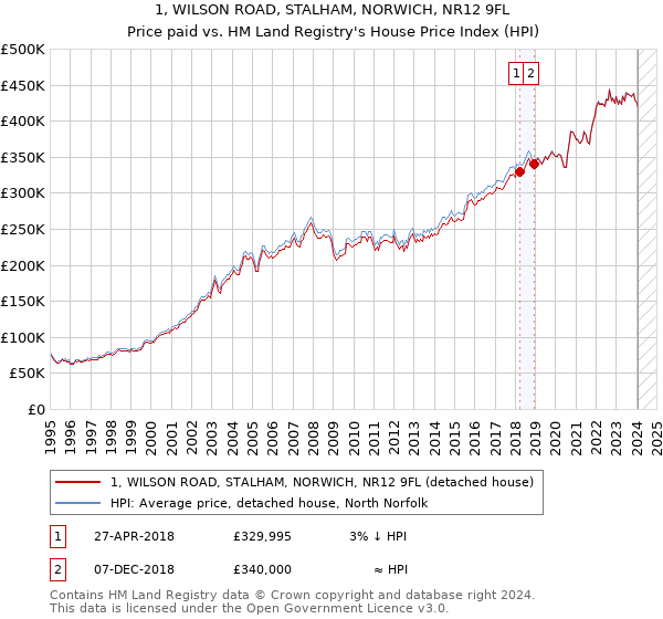 1, WILSON ROAD, STALHAM, NORWICH, NR12 9FL: Price paid vs HM Land Registry's House Price Index