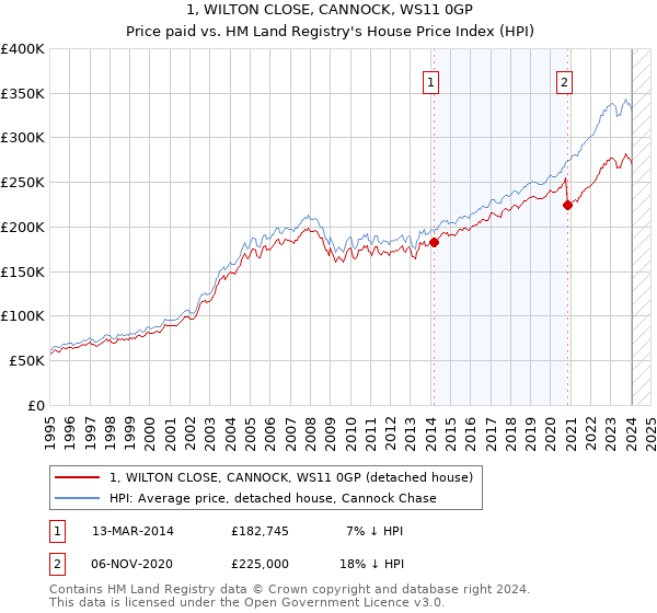 1, WILTON CLOSE, CANNOCK, WS11 0GP: Price paid vs HM Land Registry's House Price Index