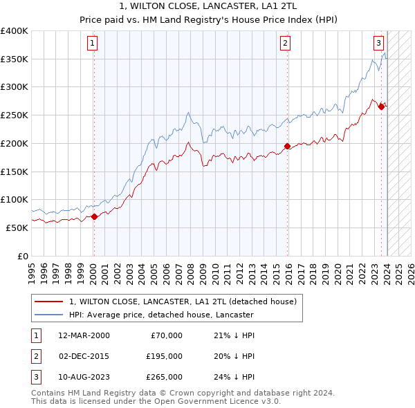 1, WILTON CLOSE, LANCASTER, LA1 2TL: Price paid vs HM Land Registry's House Price Index
