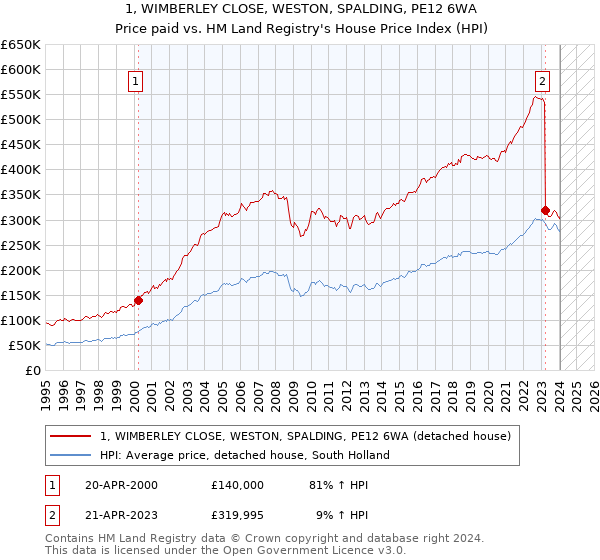1, WIMBERLEY CLOSE, WESTON, SPALDING, PE12 6WA: Price paid vs HM Land Registry's House Price Index