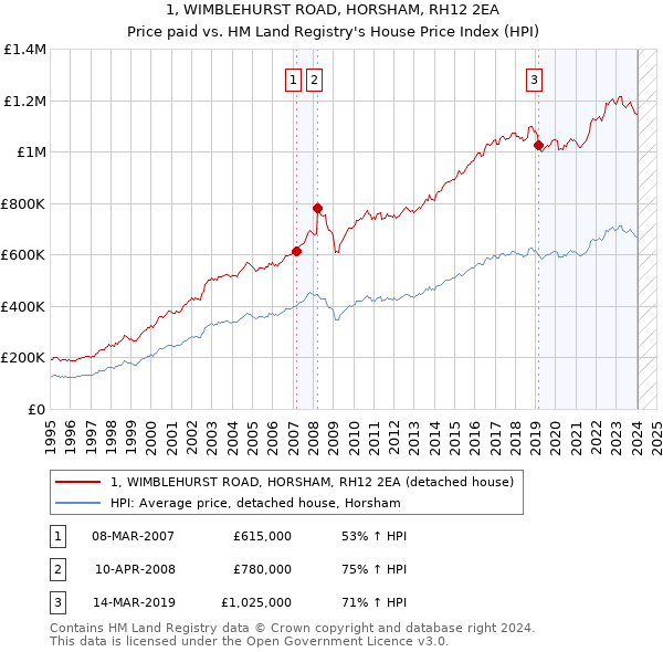 1, WIMBLEHURST ROAD, HORSHAM, RH12 2EA: Price paid vs HM Land Registry's House Price Index
