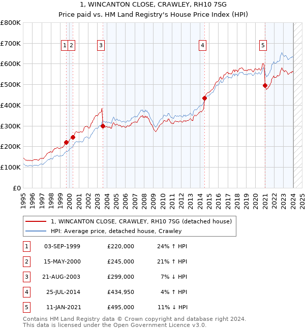 1, WINCANTON CLOSE, CRAWLEY, RH10 7SG: Price paid vs HM Land Registry's House Price Index