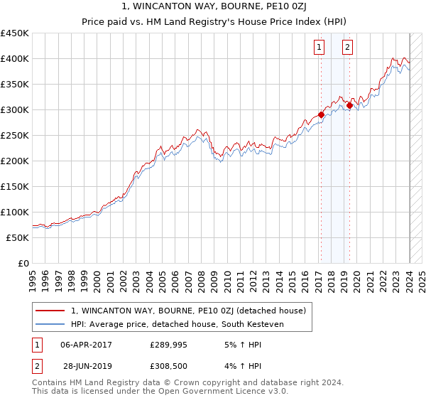 1, WINCANTON WAY, BOURNE, PE10 0ZJ: Price paid vs HM Land Registry's House Price Index