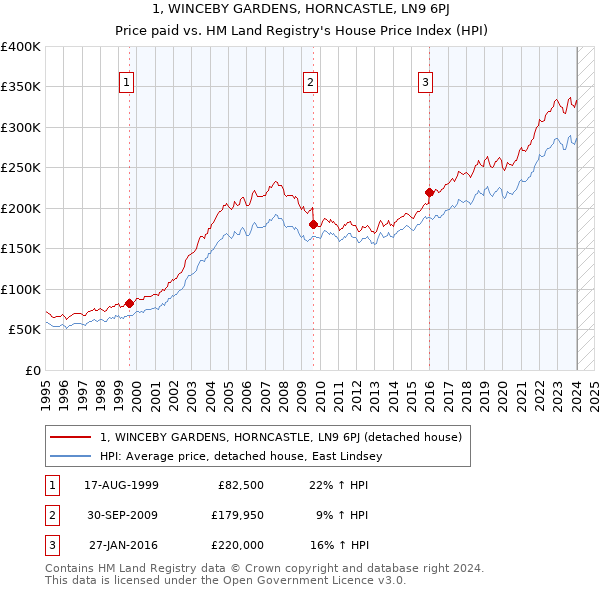 1, WINCEBY GARDENS, HORNCASTLE, LN9 6PJ: Price paid vs HM Land Registry's House Price Index
