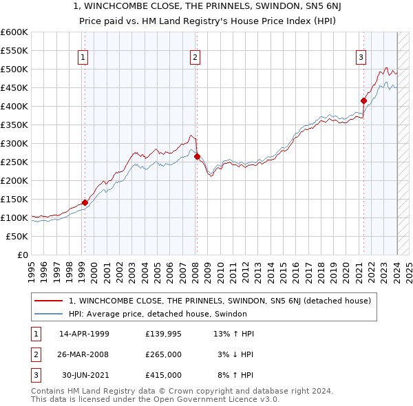 1, WINCHCOMBE CLOSE, THE PRINNELS, SWINDON, SN5 6NJ: Price paid vs HM Land Registry's House Price Index