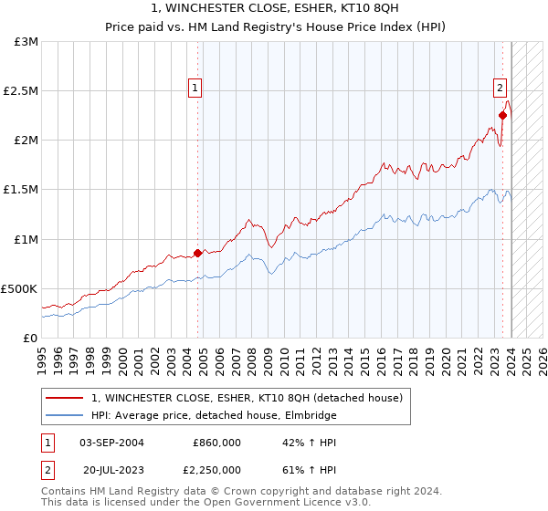 1, WINCHESTER CLOSE, ESHER, KT10 8QH: Price paid vs HM Land Registry's House Price Index