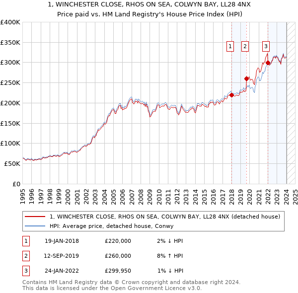 1, WINCHESTER CLOSE, RHOS ON SEA, COLWYN BAY, LL28 4NX: Price paid vs HM Land Registry's House Price Index