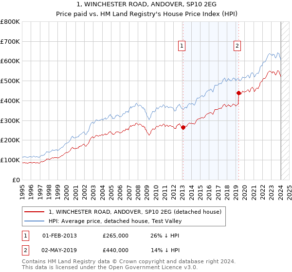 1, WINCHESTER ROAD, ANDOVER, SP10 2EG: Price paid vs HM Land Registry's House Price Index