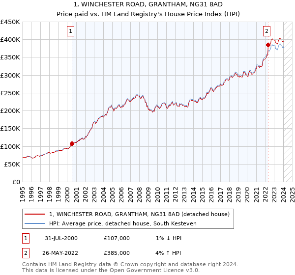 1, WINCHESTER ROAD, GRANTHAM, NG31 8AD: Price paid vs HM Land Registry's House Price Index