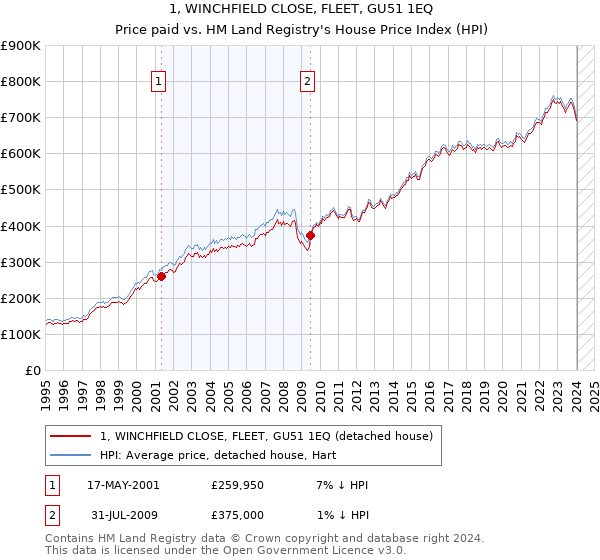 1, WINCHFIELD CLOSE, FLEET, GU51 1EQ: Price paid vs HM Land Registry's House Price Index