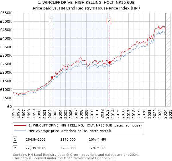 1, WINCLIFF DRIVE, HIGH KELLING, HOLT, NR25 6UB: Price paid vs HM Land Registry's House Price Index