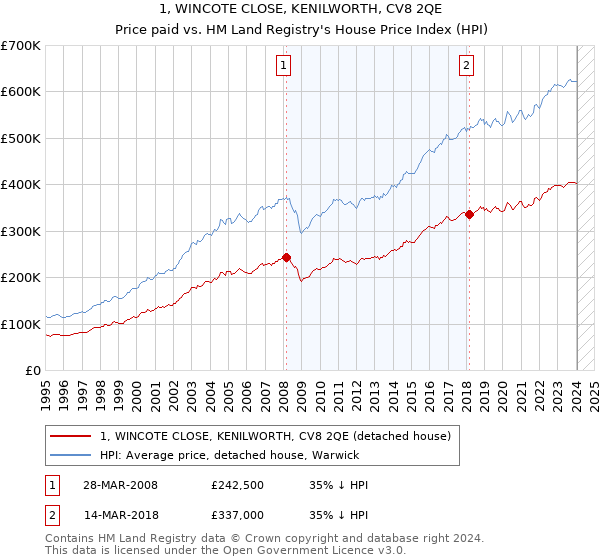 1, WINCOTE CLOSE, KENILWORTH, CV8 2QE: Price paid vs HM Land Registry's House Price Index