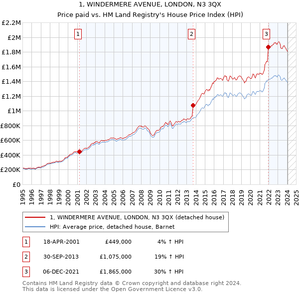 1, WINDERMERE AVENUE, LONDON, N3 3QX: Price paid vs HM Land Registry's House Price Index