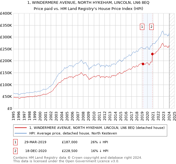 1, WINDERMERE AVENUE, NORTH HYKEHAM, LINCOLN, LN6 8EQ: Price paid vs HM Land Registry's House Price Index