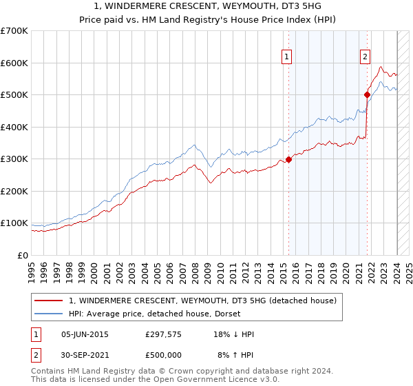1, WINDERMERE CRESCENT, WEYMOUTH, DT3 5HG: Price paid vs HM Land Registry's House Price Index