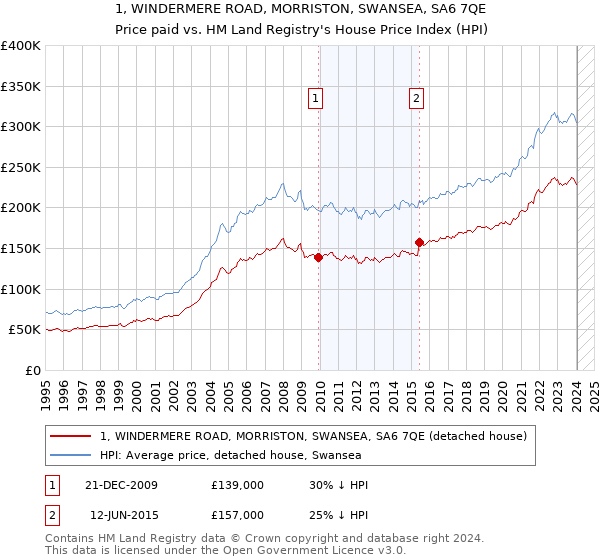 1, WINDERMERE ROAD, MORRISTON, SWANSEA, SA6 7QE: Price paid vs HM Land Registry's House Price Index