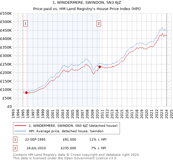 1, WINDERMERE, SWINDON, SN3 6JZ: Price paid vs HM Land Registry's House Price Index