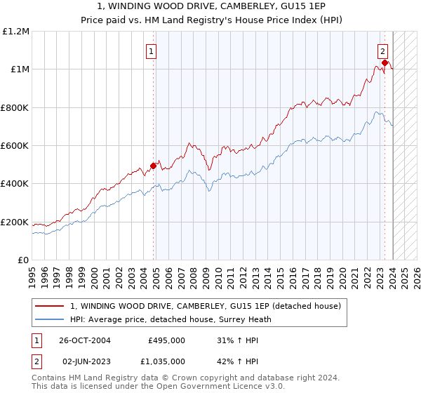 1, WINDING WOOD DRIVE, CAMBERLEY, GU15 1EP: Price paid vs HM Land Registry's House Price Index