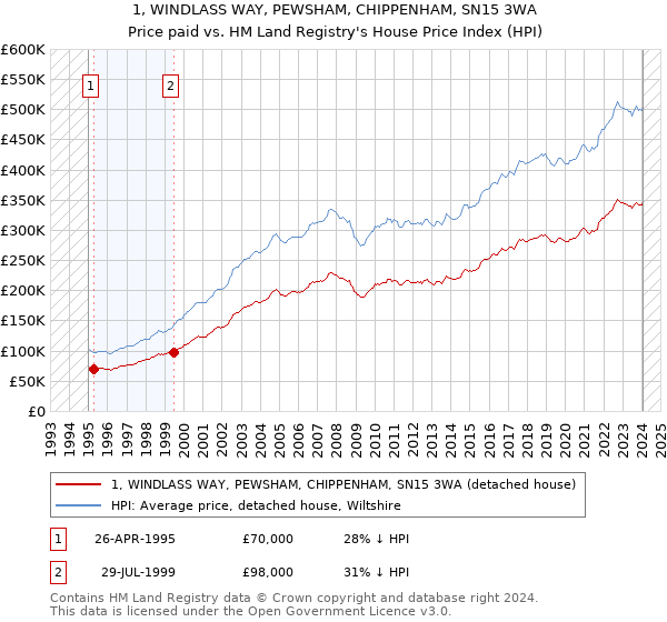 1, WINDLASS WAY, PEWSHAM, CHIPPENHAM, SN15 3WA: Price paid vs HM Land Registry's House Price Index