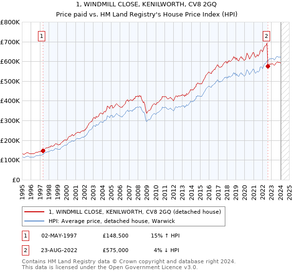 1, WINDMILL CLOSE, KENILWORTH, CV8 2GQ: Price paid vs HM Land Registry's House Price Index