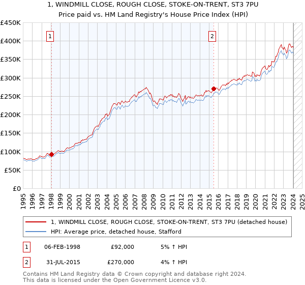 1, WINDMILL CLOSE, ROUGH CLOSE, STOKE-ON-TRENT, ST3 7PU: Price paid vs HM Land Registry's House Price Index