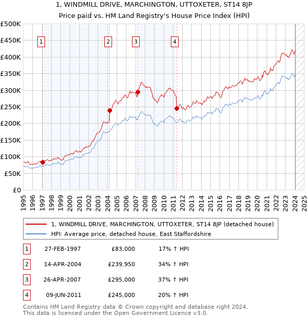 1, WINDMILL DRIVE, MARCHINGTON, UTTOXETER, ST14 8JP: Price paid vs HM Land Registry's House Price Index
