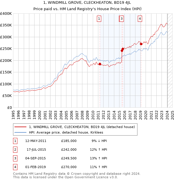 1, WINDMILL GROVE, CLECKHEATON, BD19 4JL: Price paid vs HM Land Registry's House Price Index